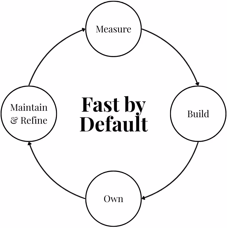Fast by Default cycle diagram